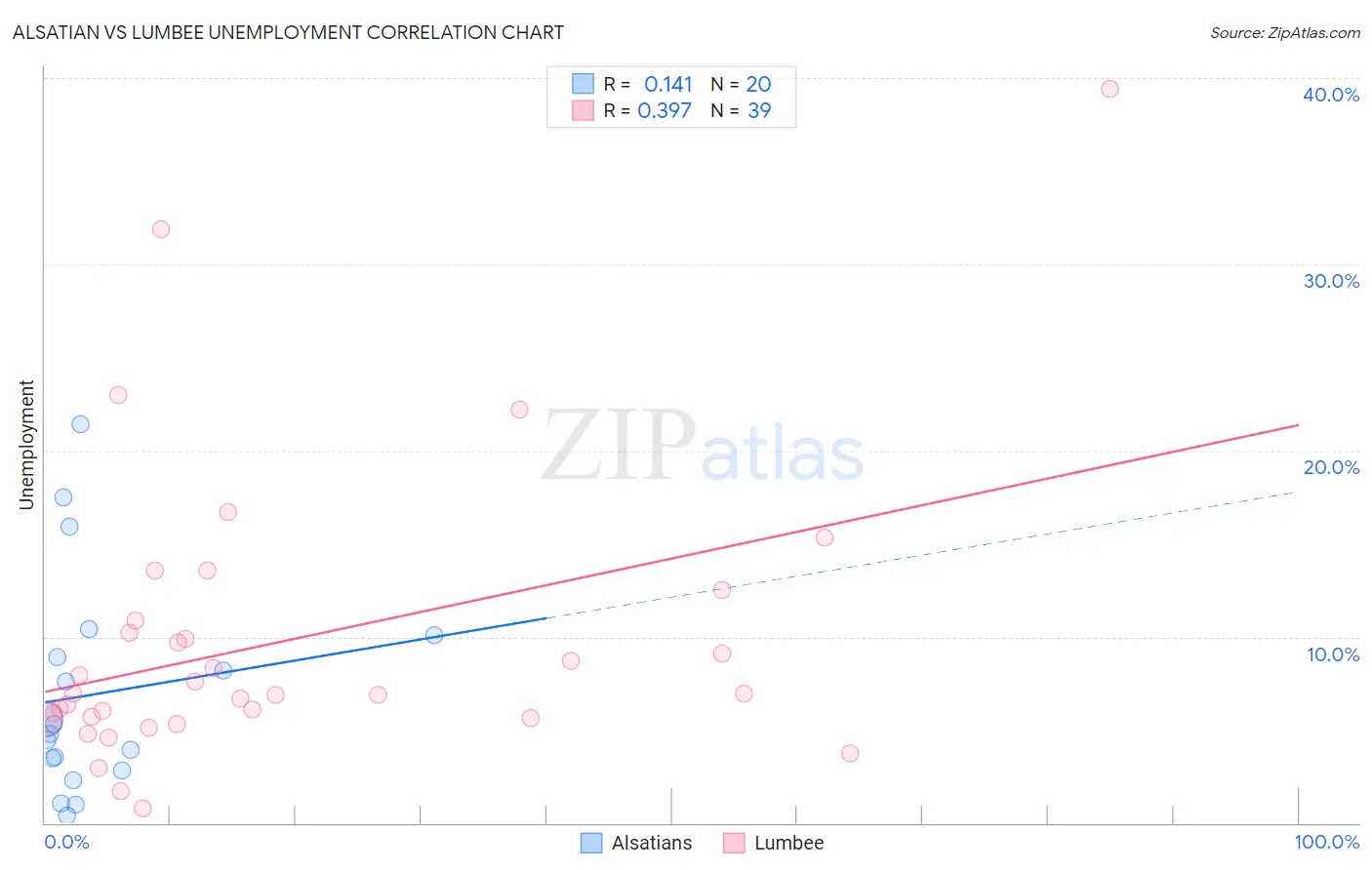 Alsatian vs Lumbee Unemployment