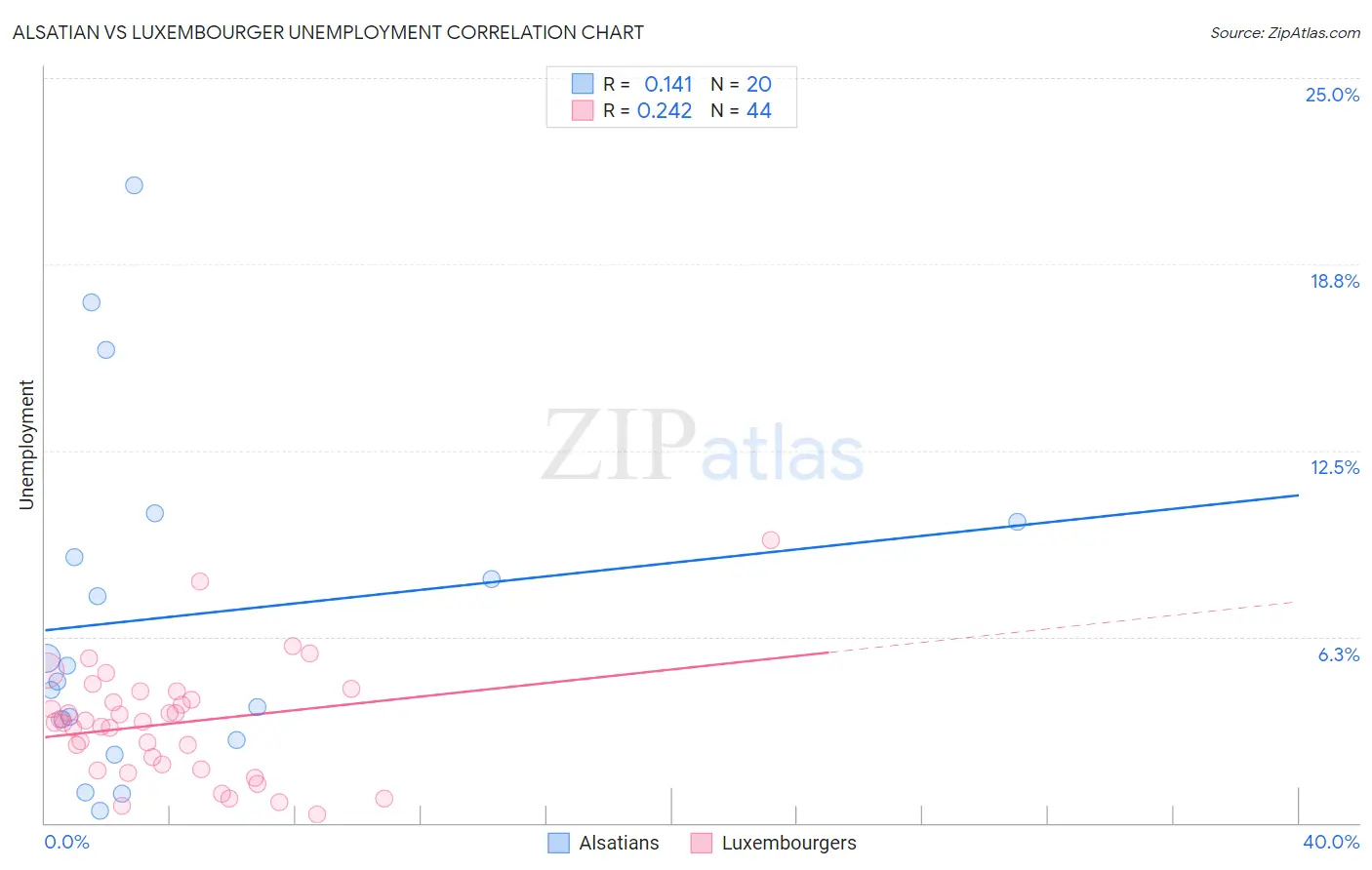 Alsatian vs Luxembourger Unemployment