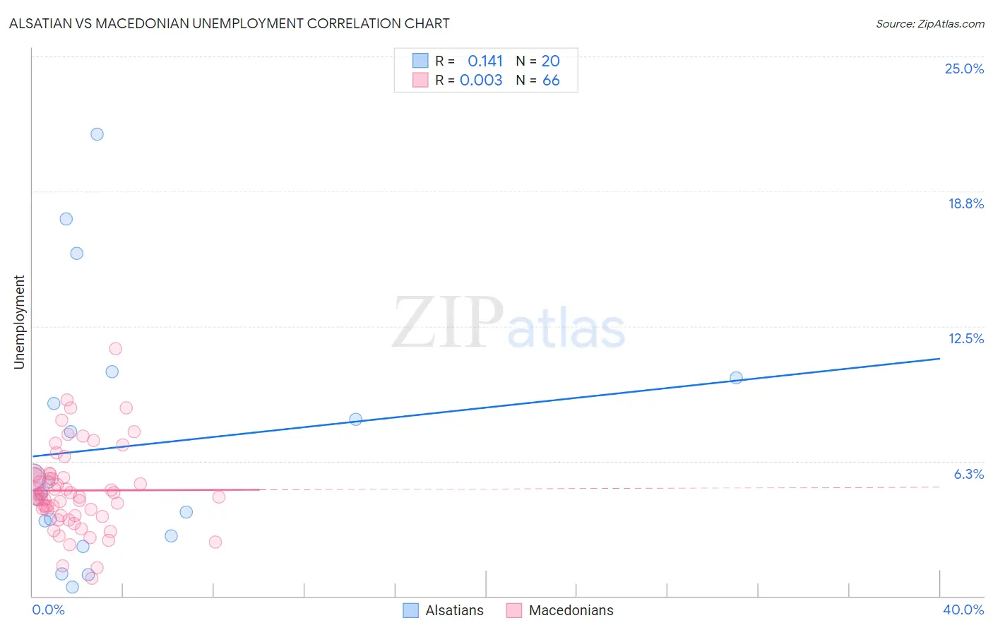 Alsatian vs Macedonian Unemployment