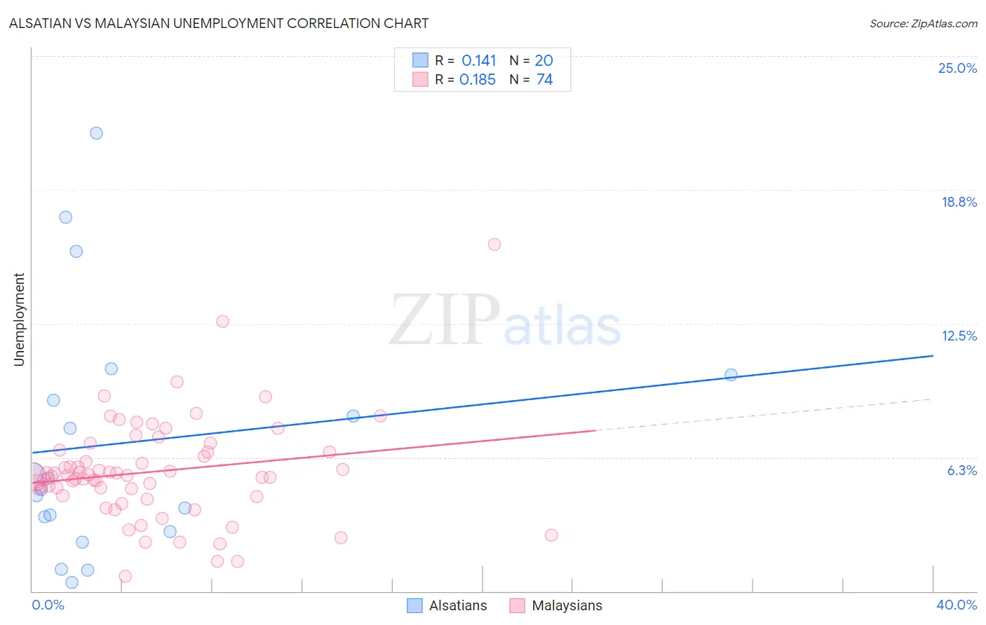 Alsatian vs Malaysian Unemployment