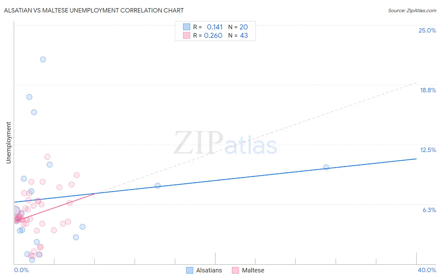 Alsatian vs Maltese Unemployment