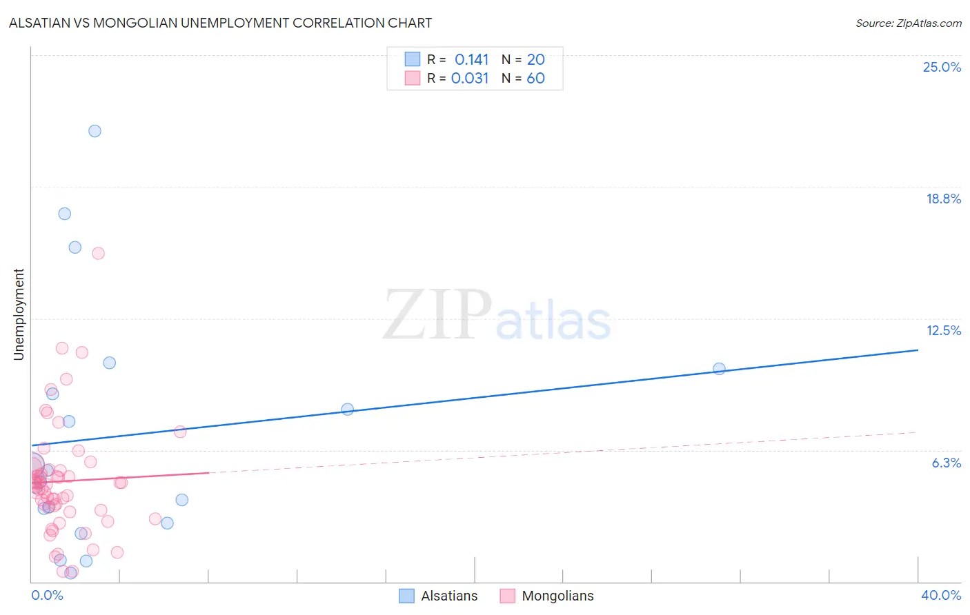 Alsatian vs Mongolian Unemployment