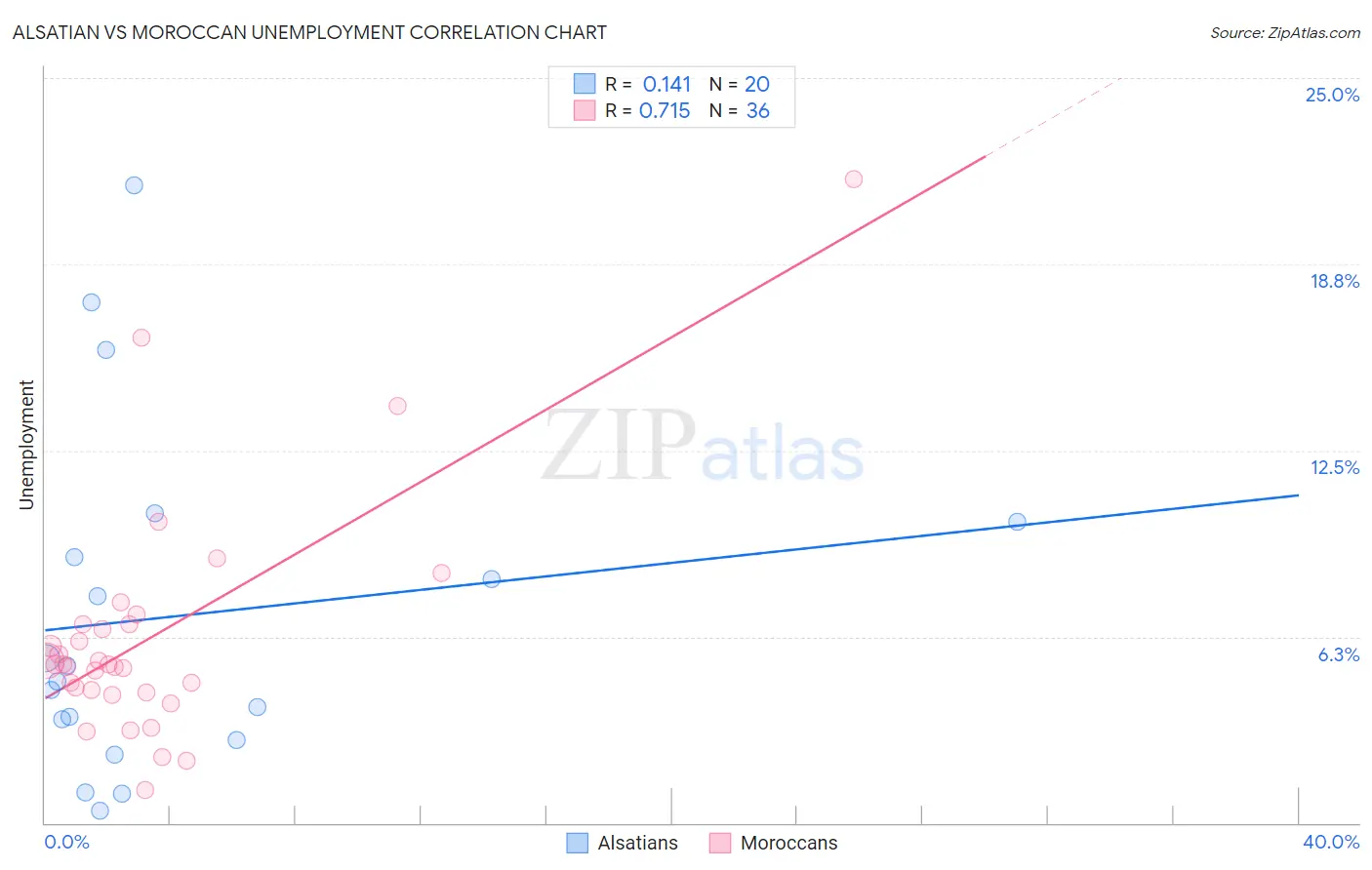 Alsatian vs Moroccan Unemployment