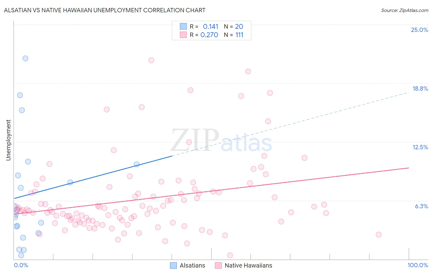 Alsatian vs Native Hawaiian Unemployment