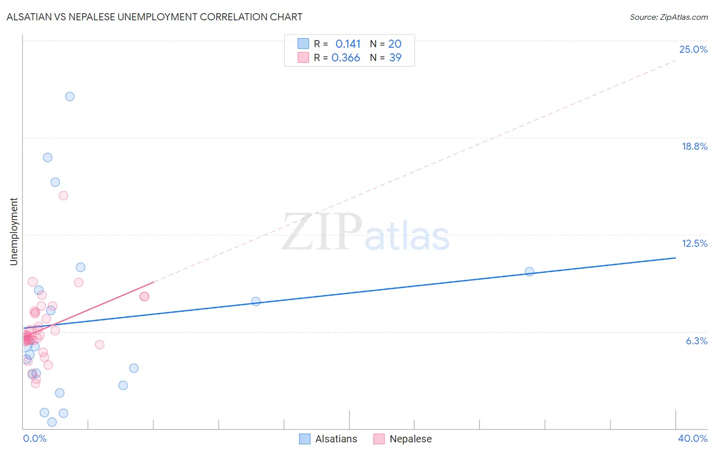 Alsatian vs Nepalese Unemployment