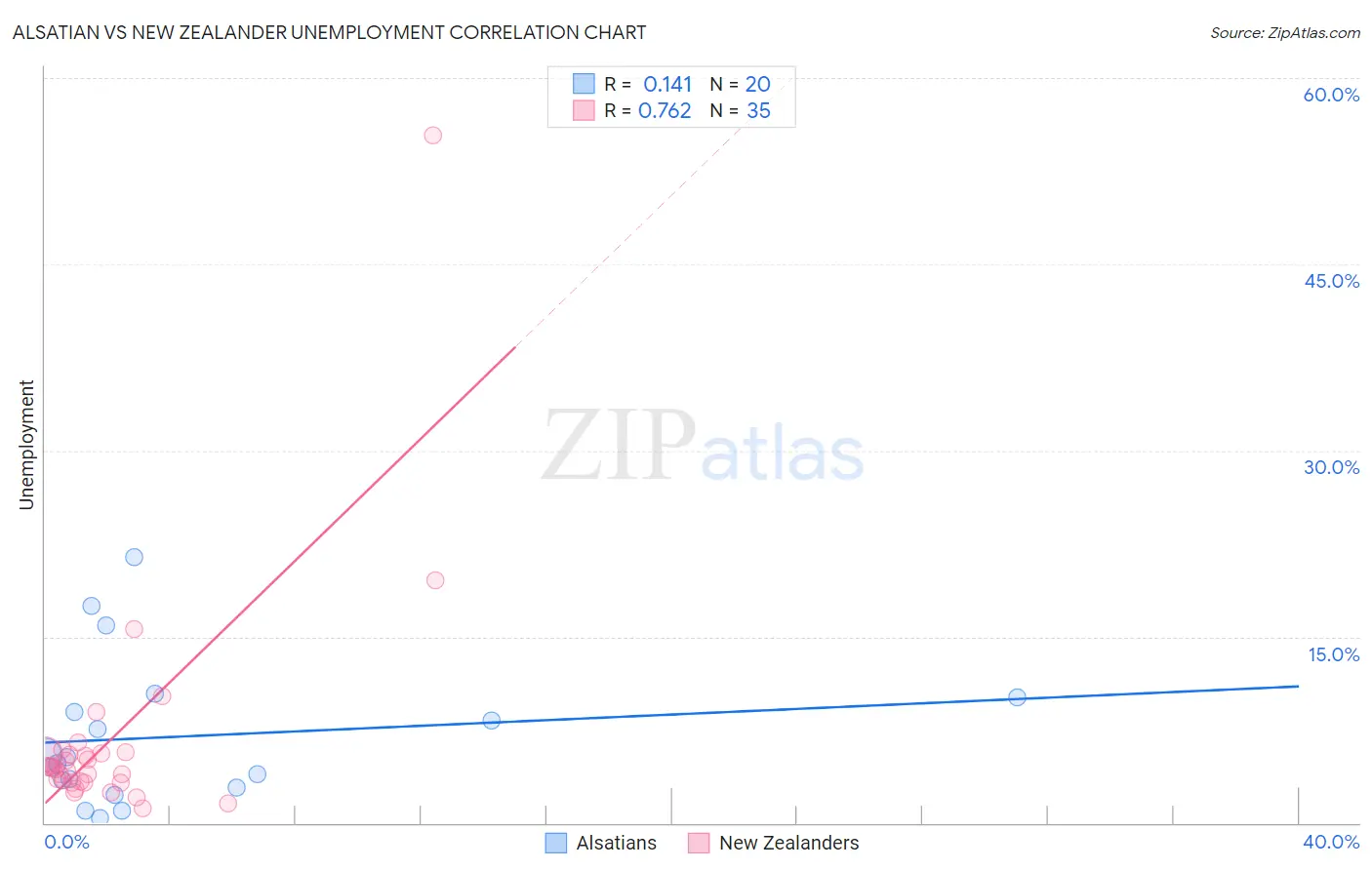 Alsatian vs New Zealander Unemployment