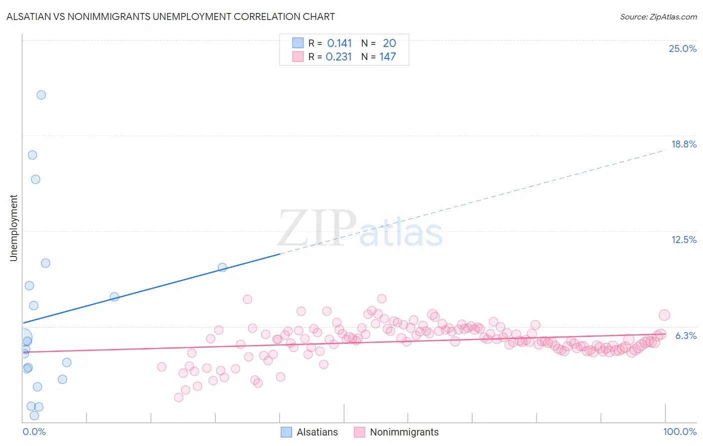 Alsatian vs Nonimmigrants Unemployment