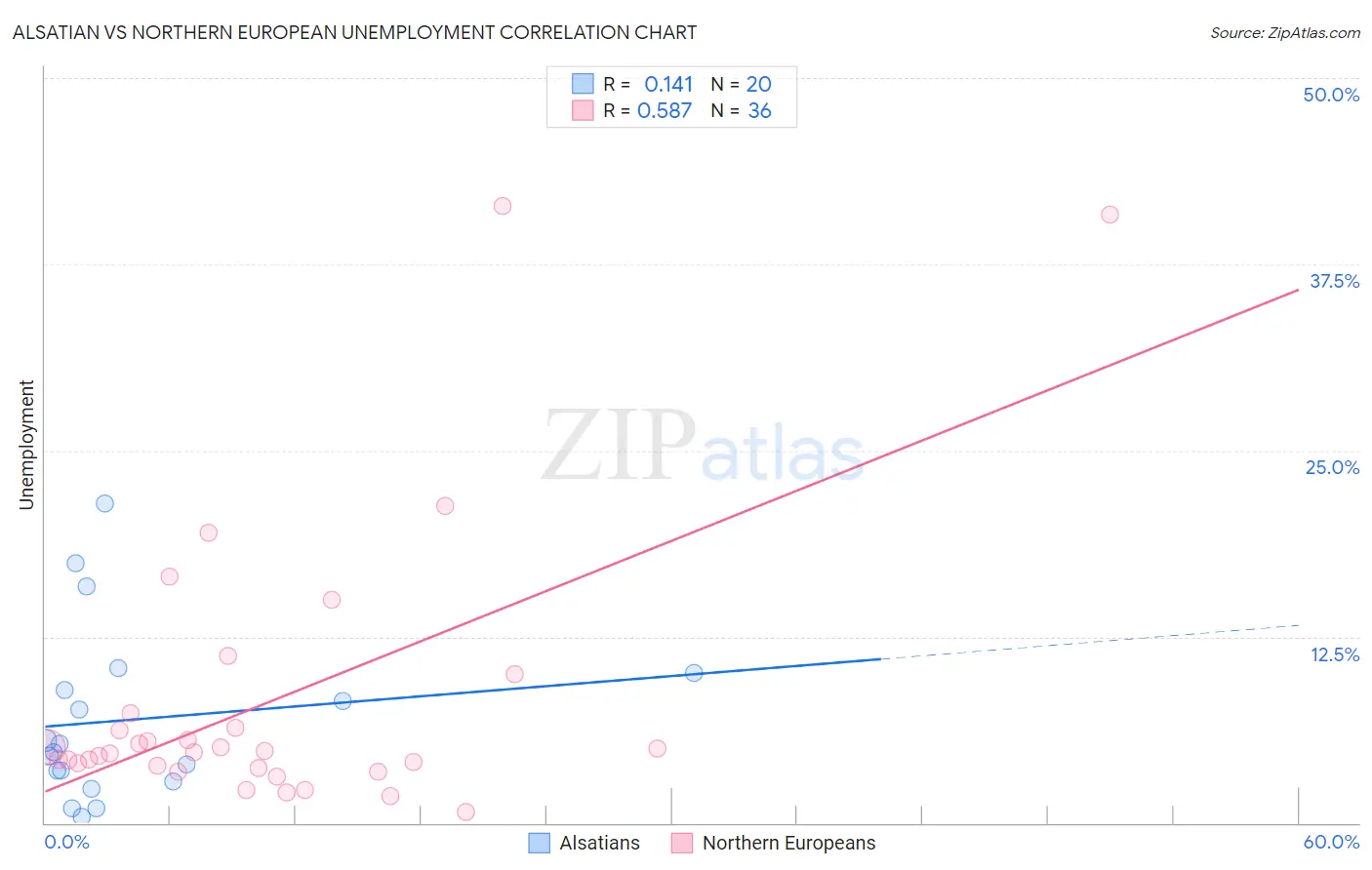 Alsatian vs Northern European Unemployment