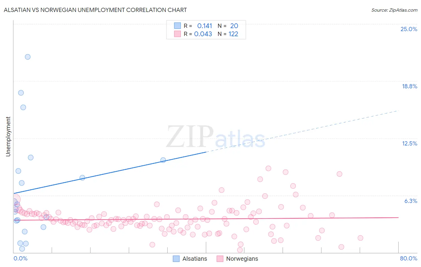 Alsatian vs Norwegian Unemployment