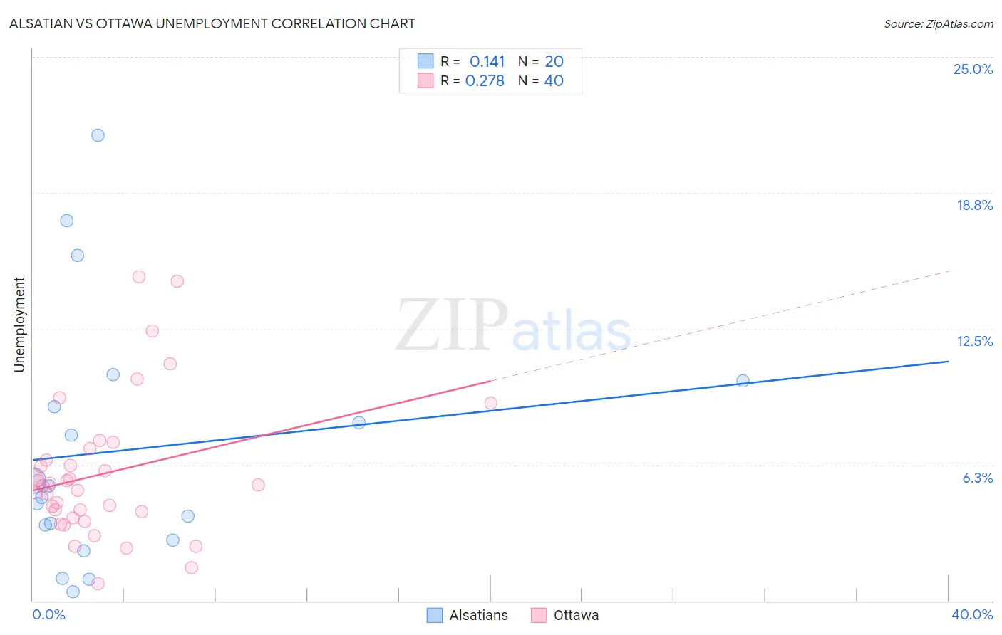 Alsatian vs Ottawa Unemployment
