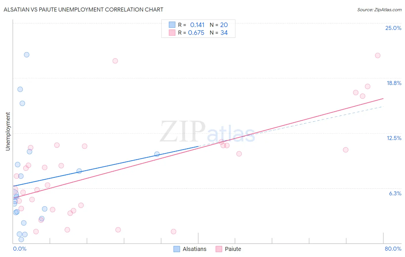 Alsatian vs Paiute Unemployment