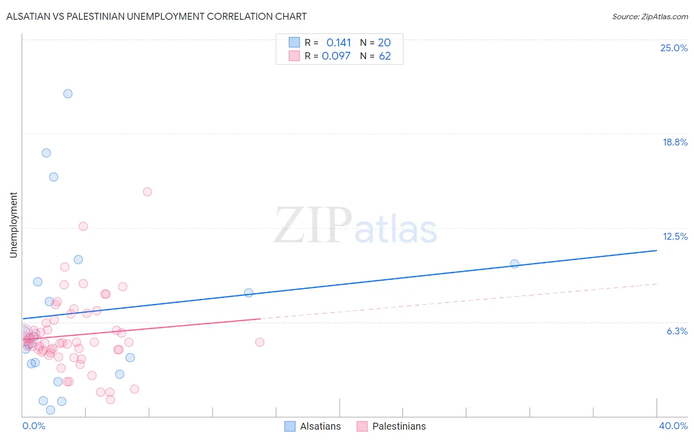 Alsatian vs Palestinian Unemployment