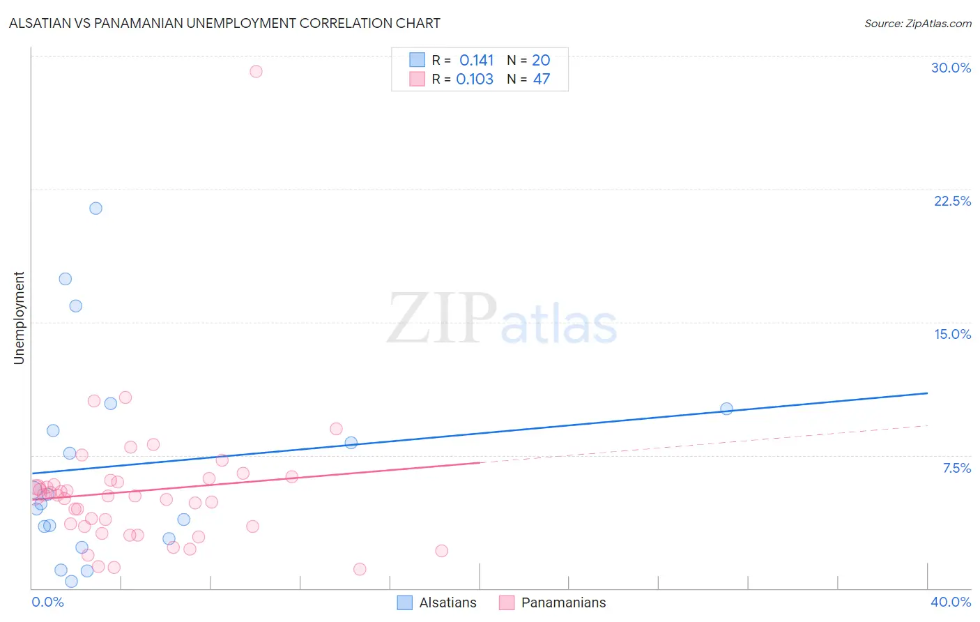 Alsatian vs Panamanian Unemployment