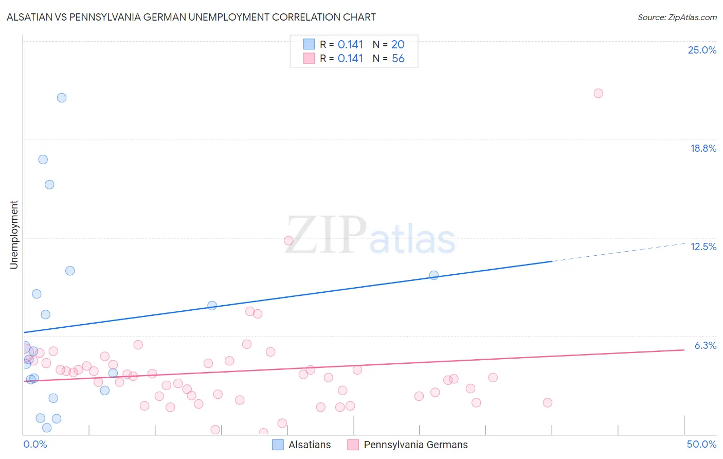 Alsatian vs Pennsylvania German Unemployment