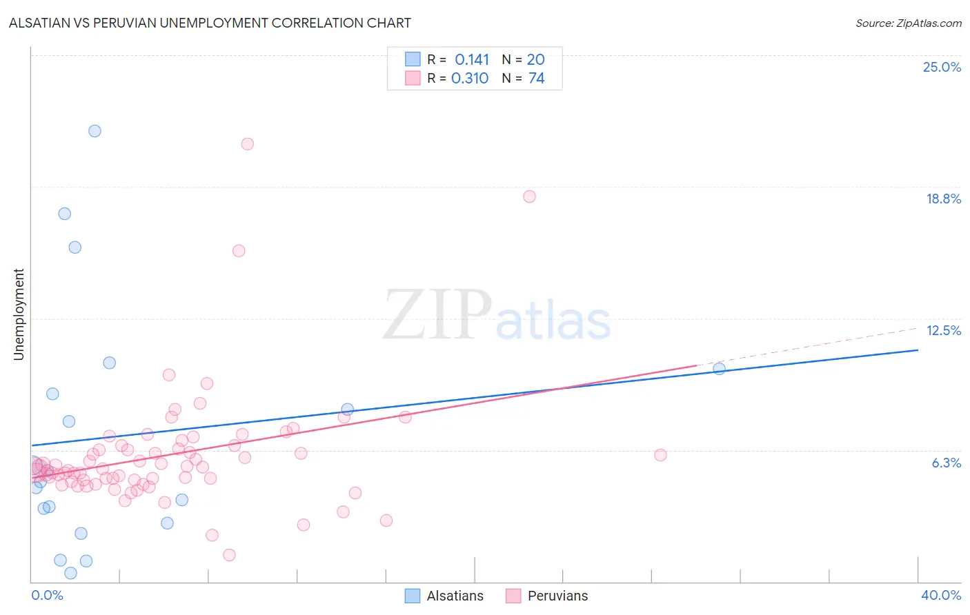 Alsatian vs Peruvian Unemployment
