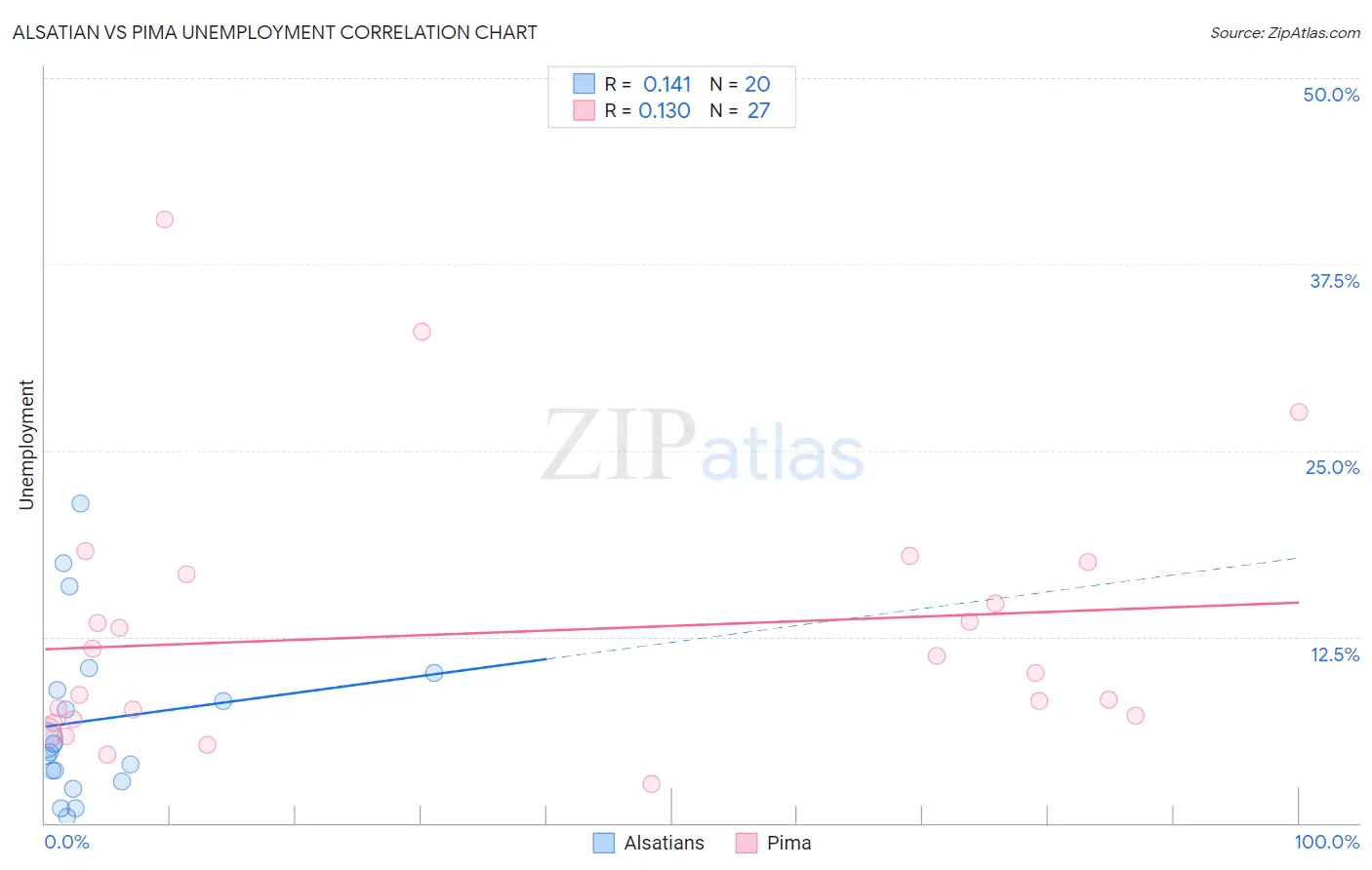 Alsatian vs Pima Unemployment