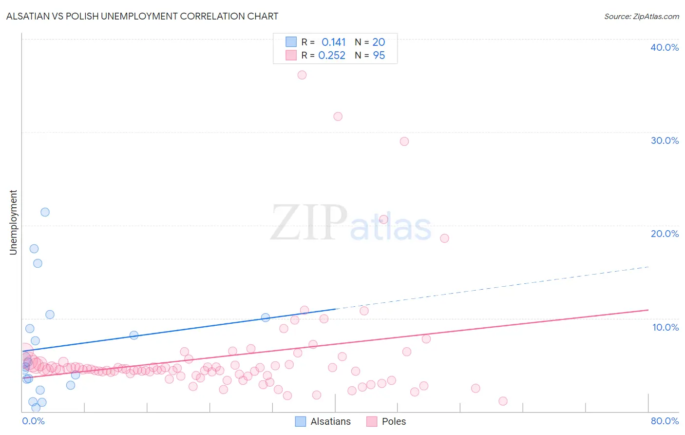 Alsatian vs Polish Unemployment