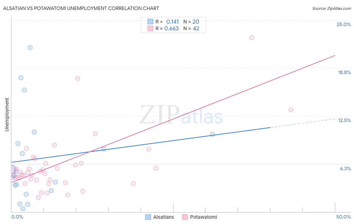 Alsatian vs Potawatomi Unemployment