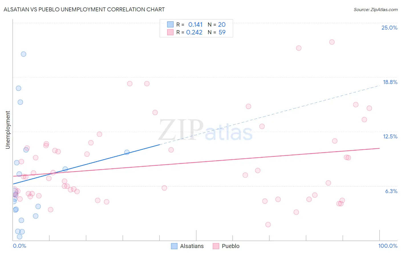 Alsatian vs Pueblo Unemployment