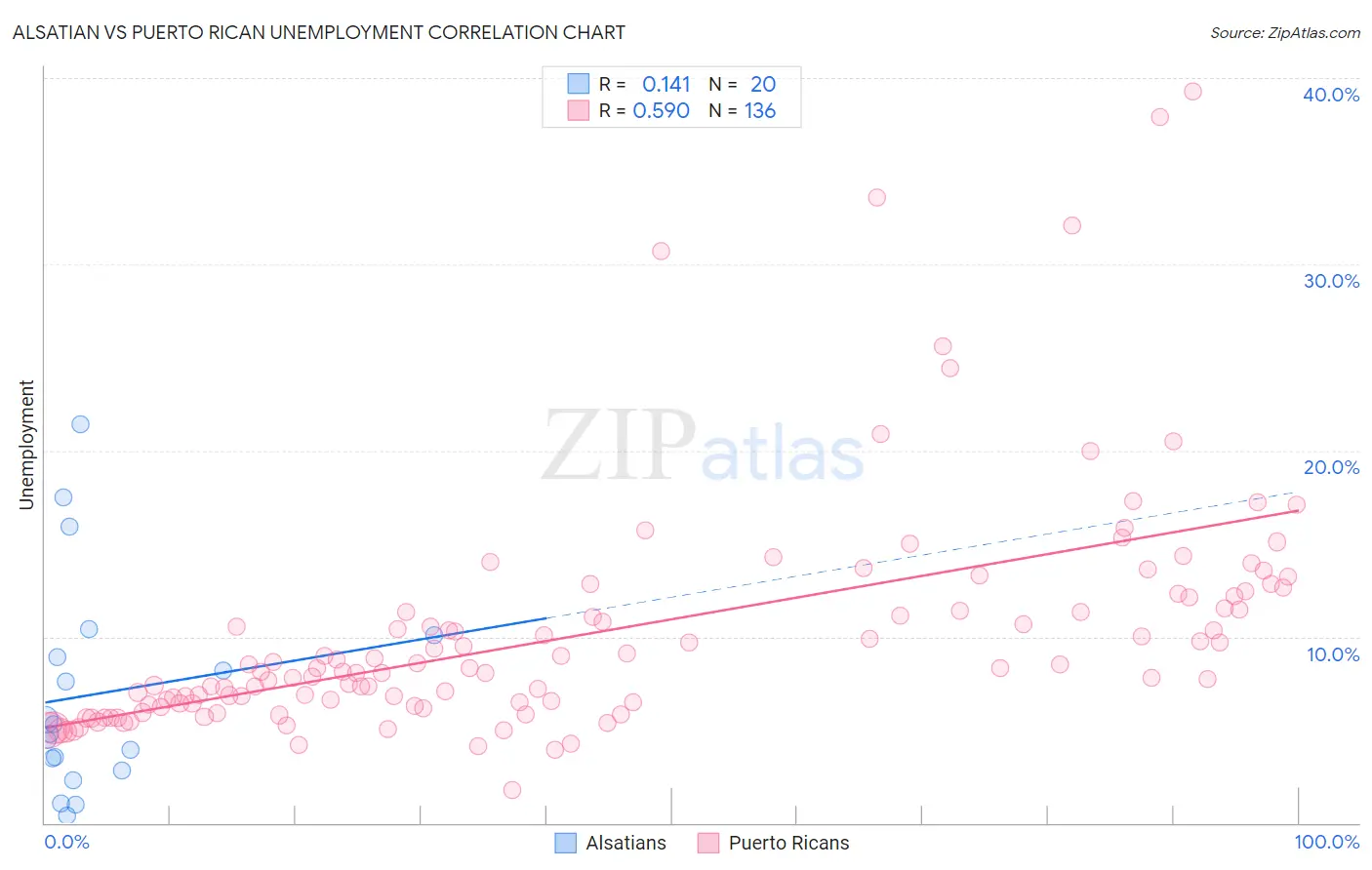 Alsatian vs Puerto Rican Unemployment