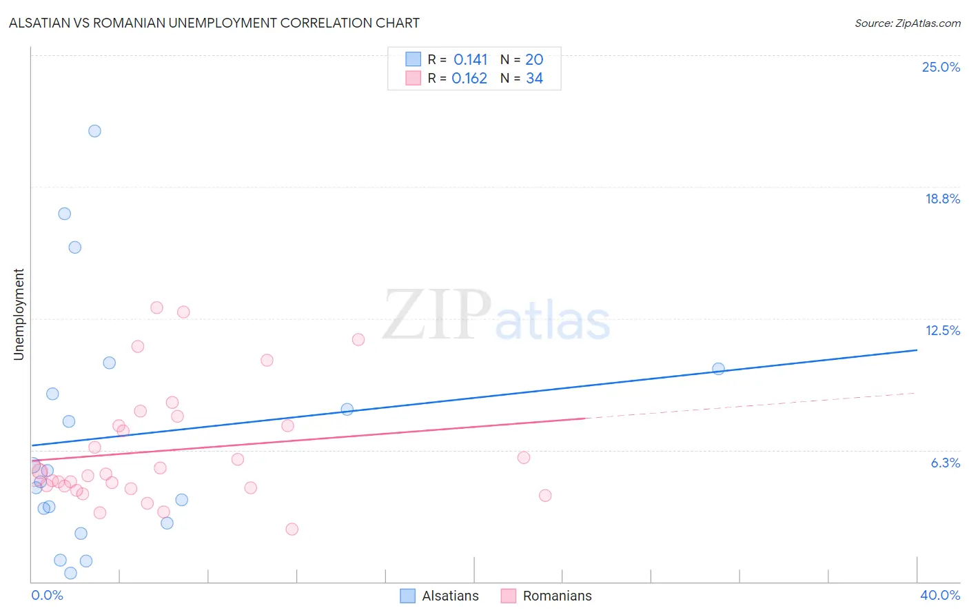 Alsatian vs Romanian Unemployment
