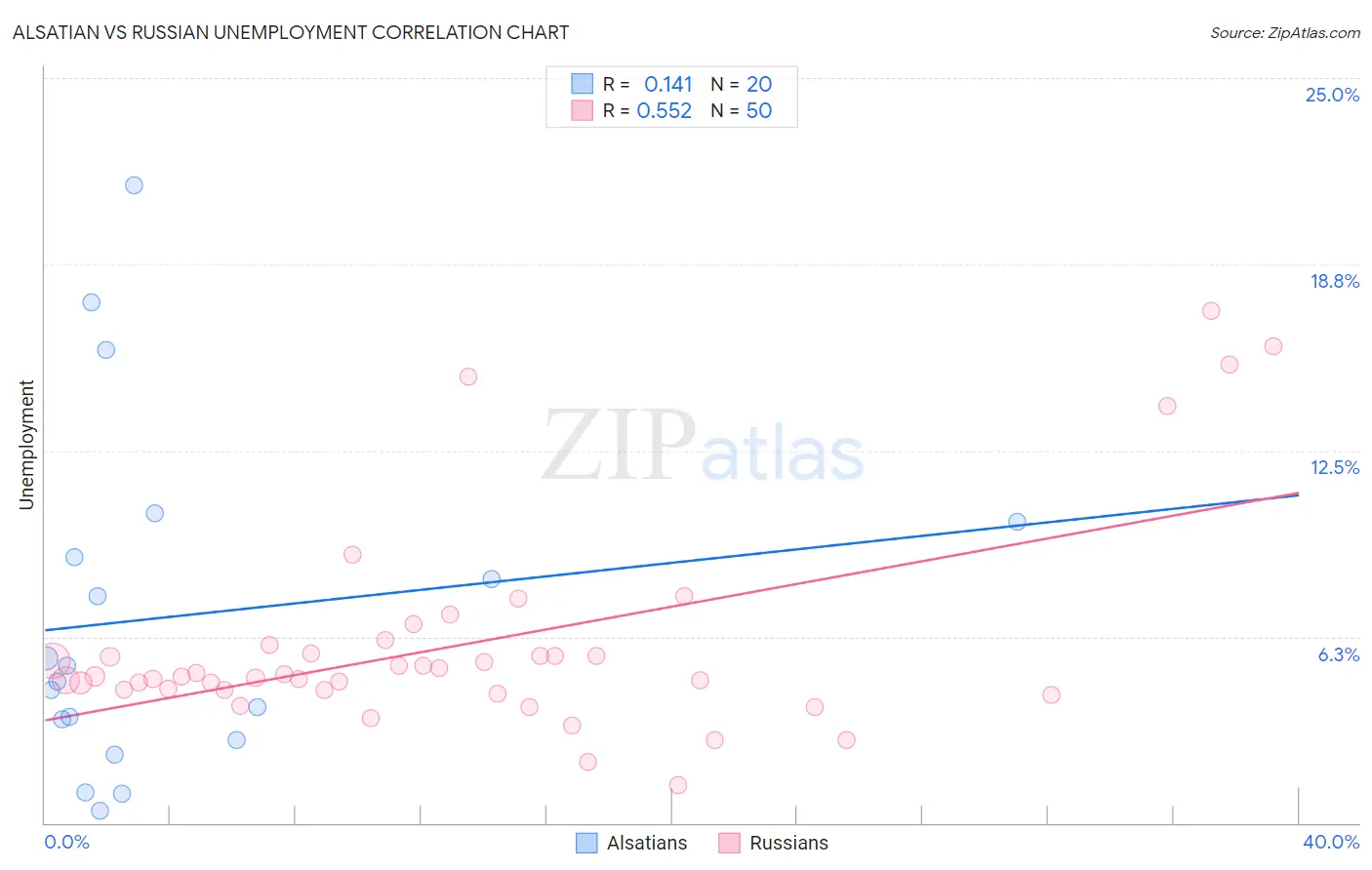 Alsatian vs Russian Unemployment