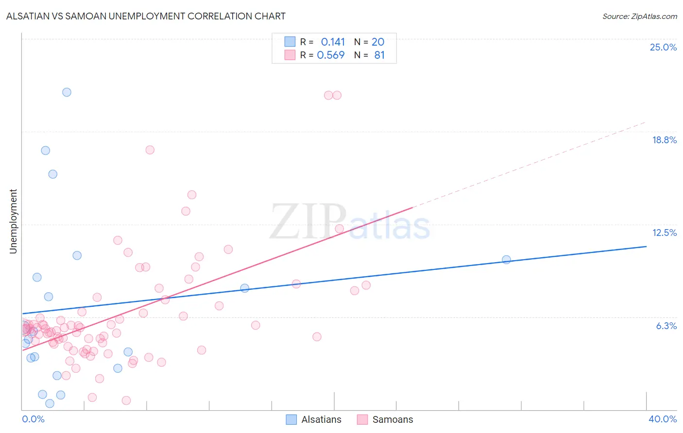 Alsatian vs Samoan Unemployment