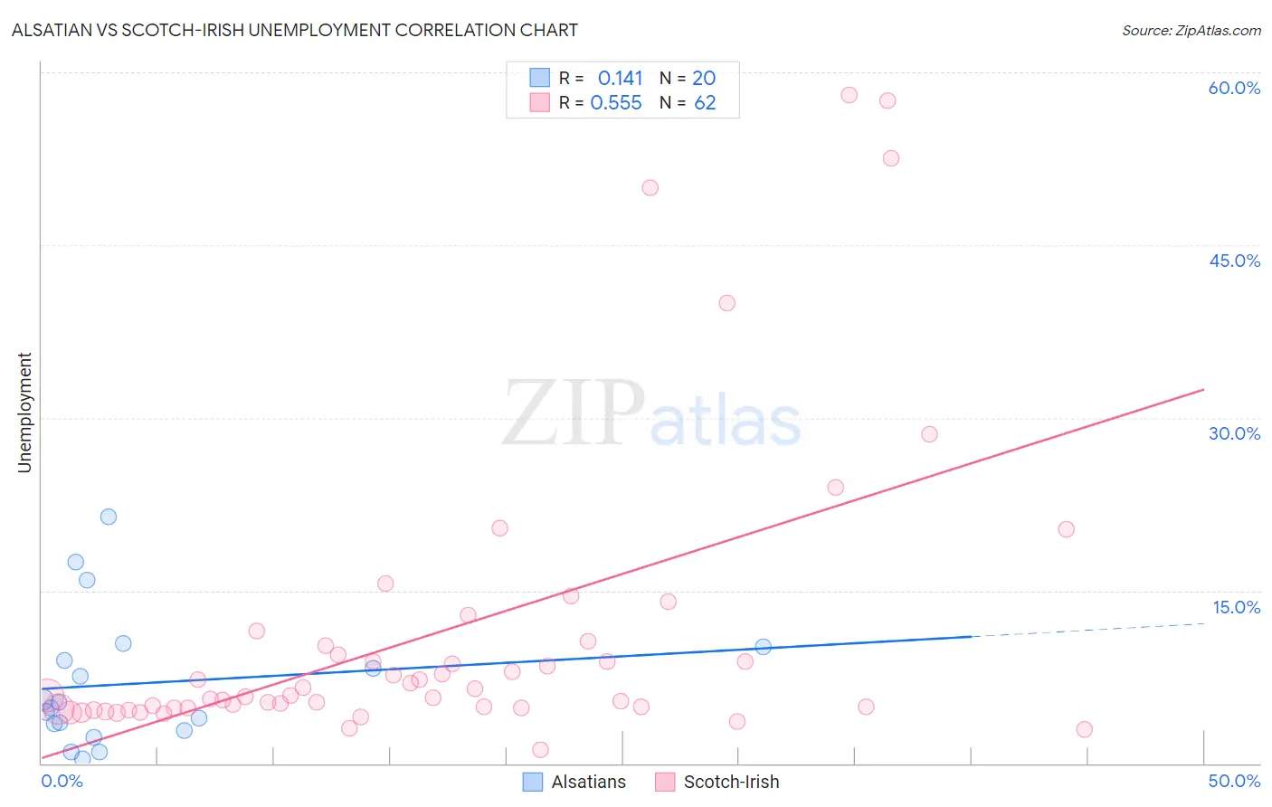 Alsatian vs Scotch-Irish Unemployment
