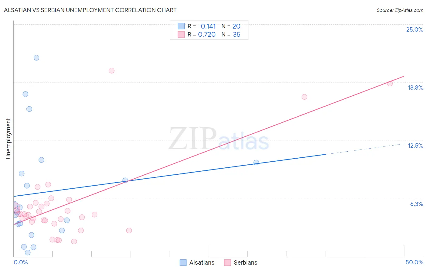 Alsatian vs Serbian Unemployment