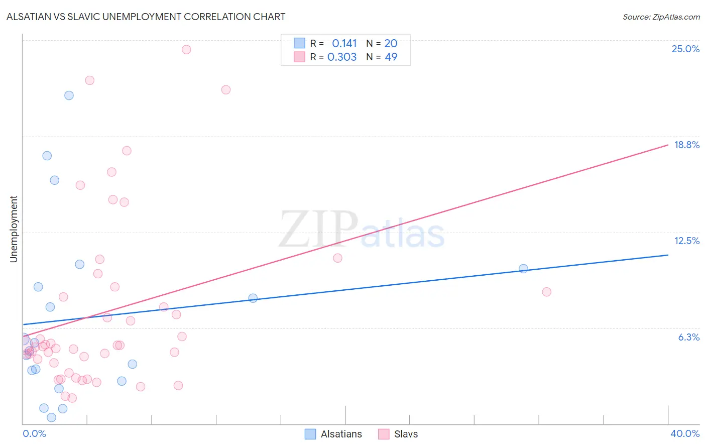 Alsatian vs Slavic Unemployment