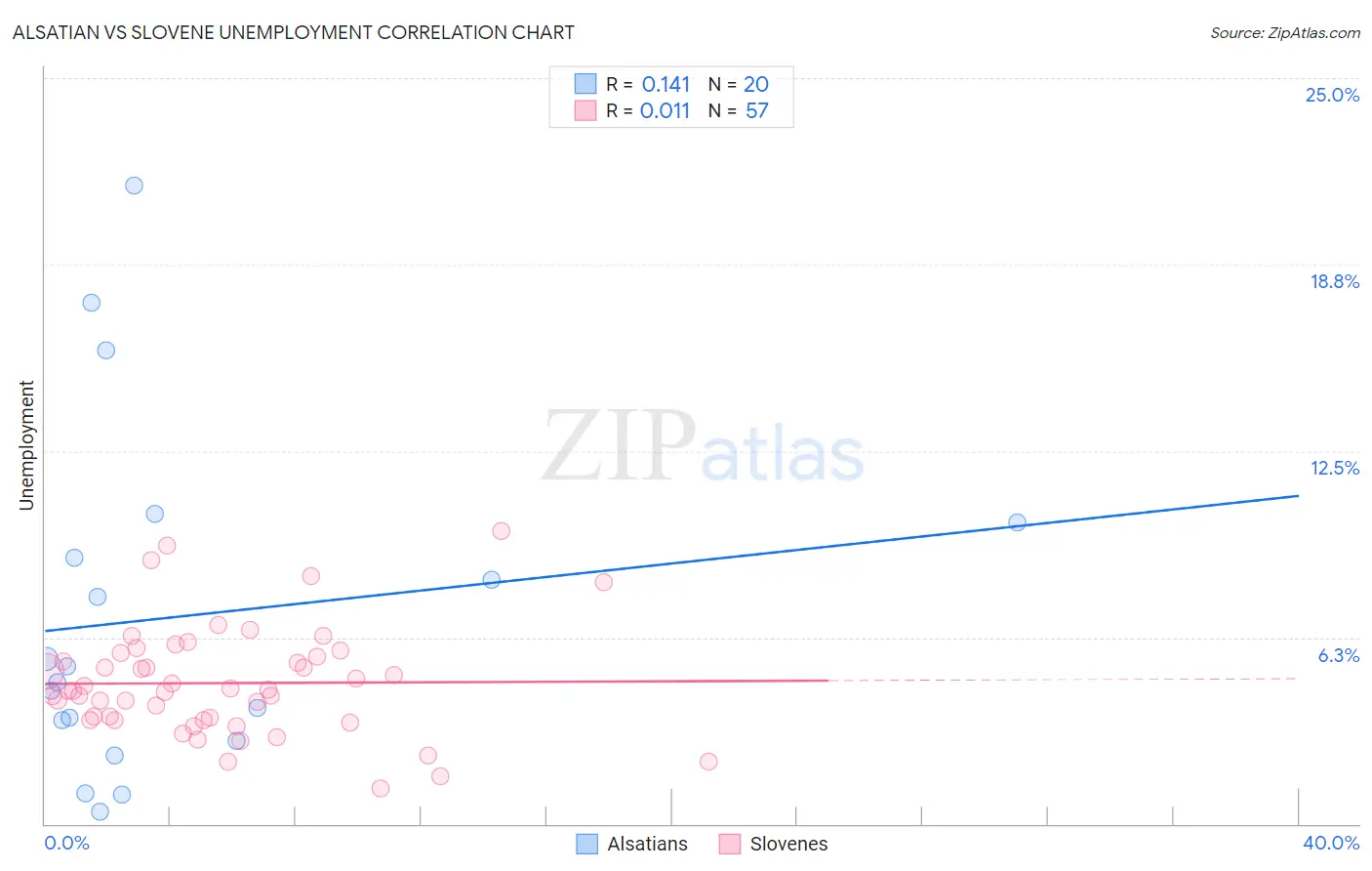 Alsatian vs Slovene Unemployment