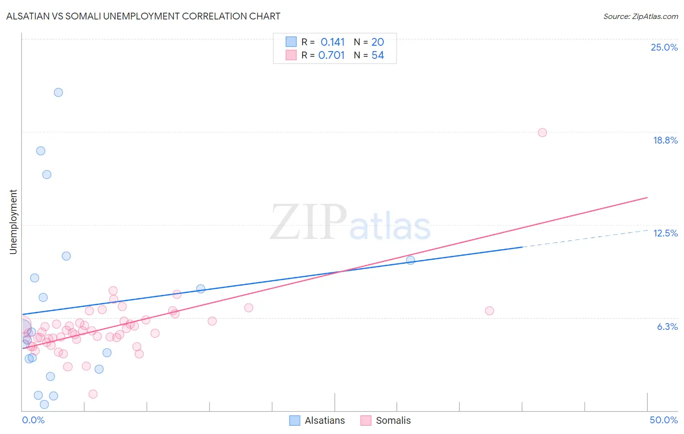 Alsatian vs Somali Unemployment