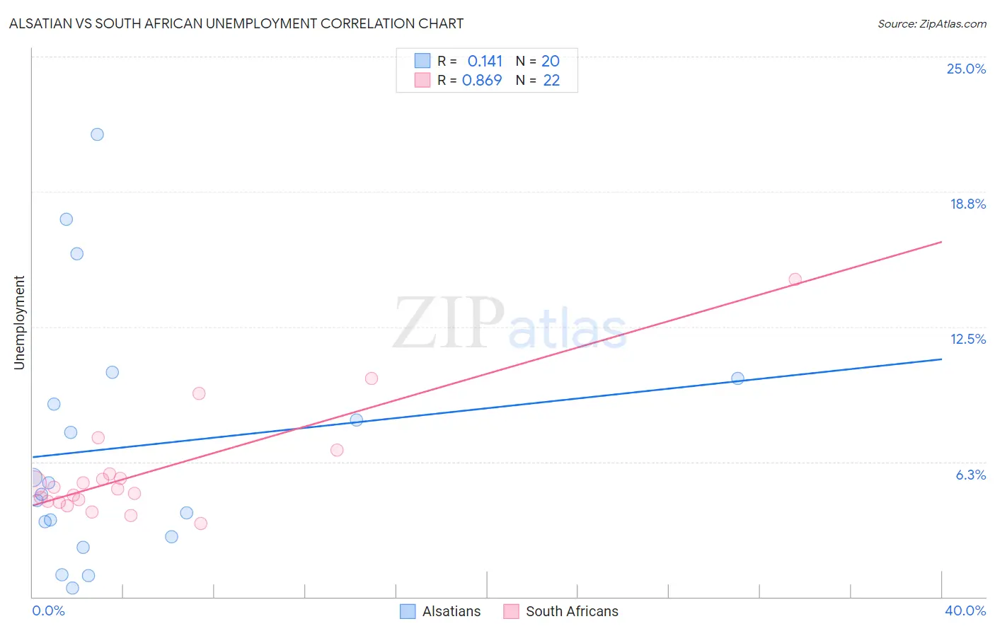 Alsatian vs South African Unemployment