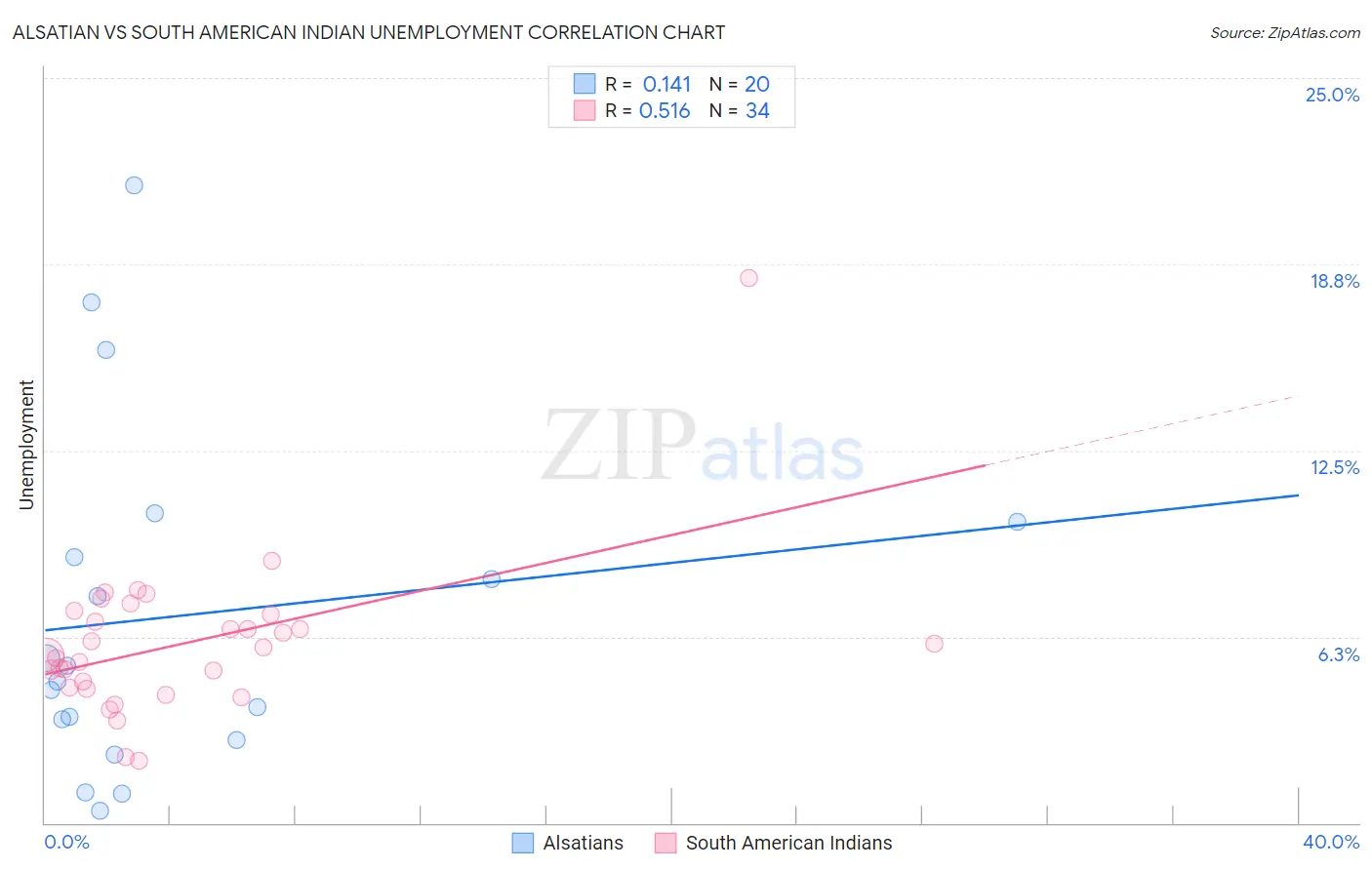 Alsatian vs South American Indian Unemployment