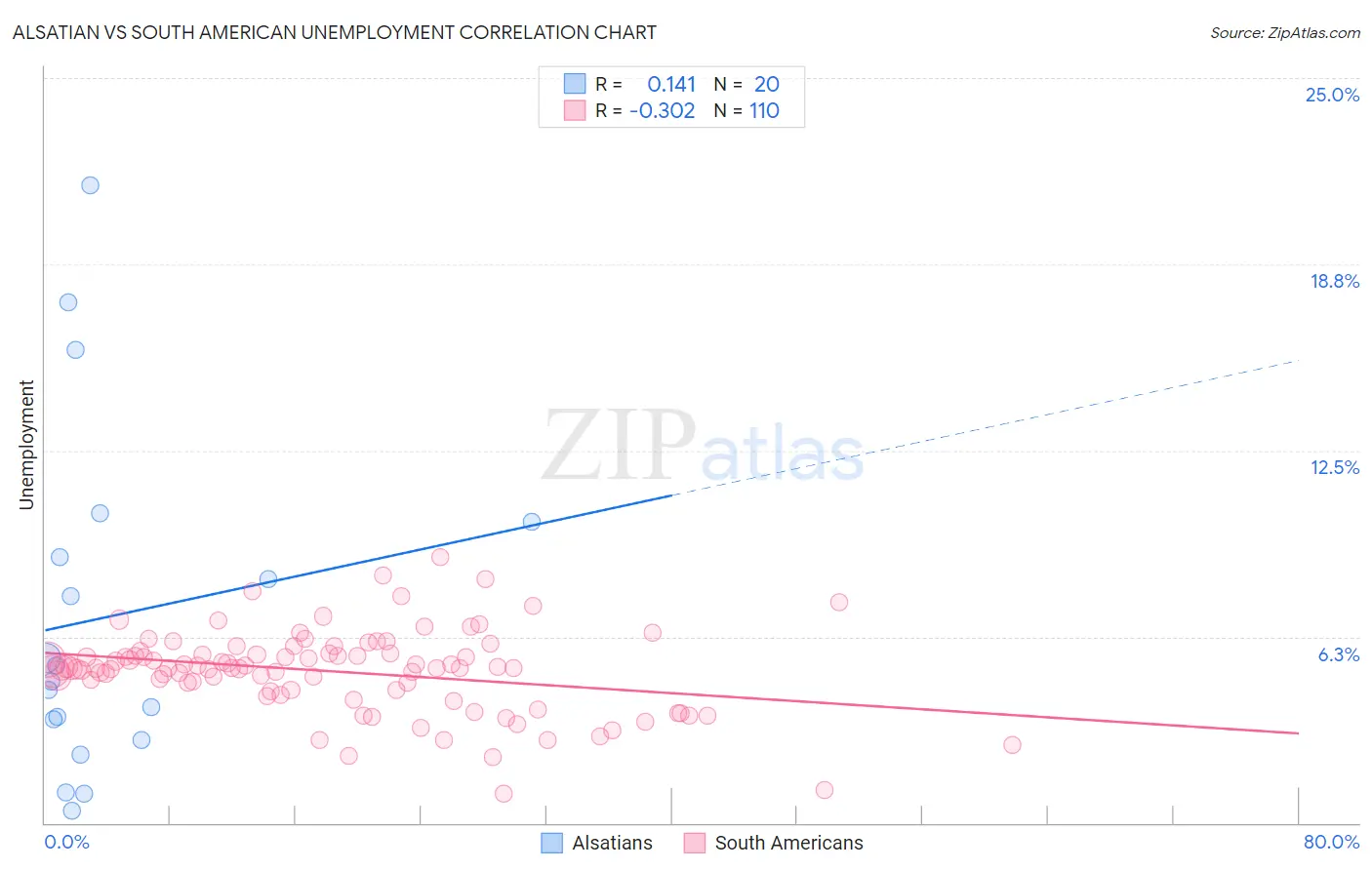 Alsatian vs South American Unemployment