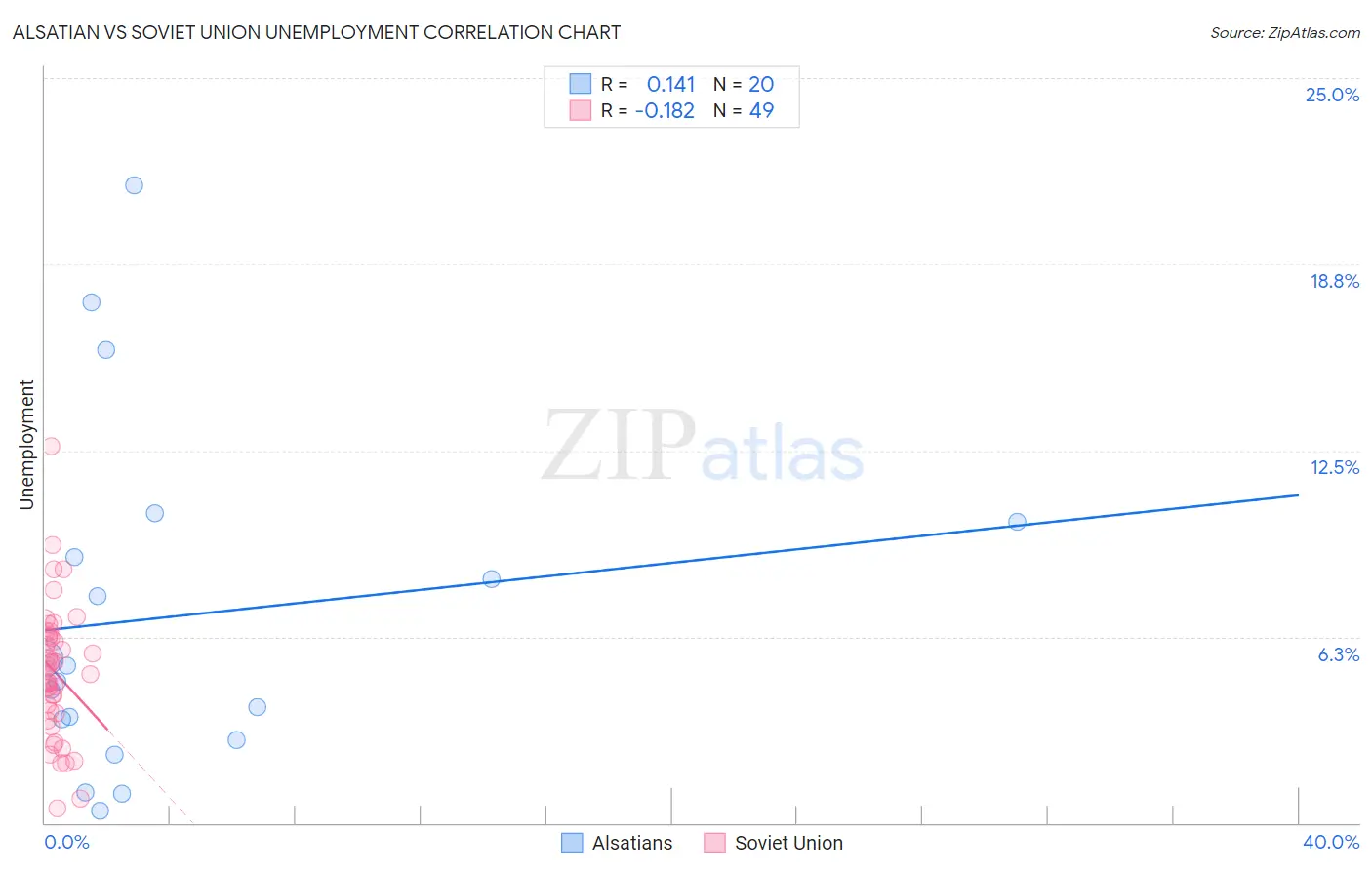 Alsatian vs Soviet Union Unemployment