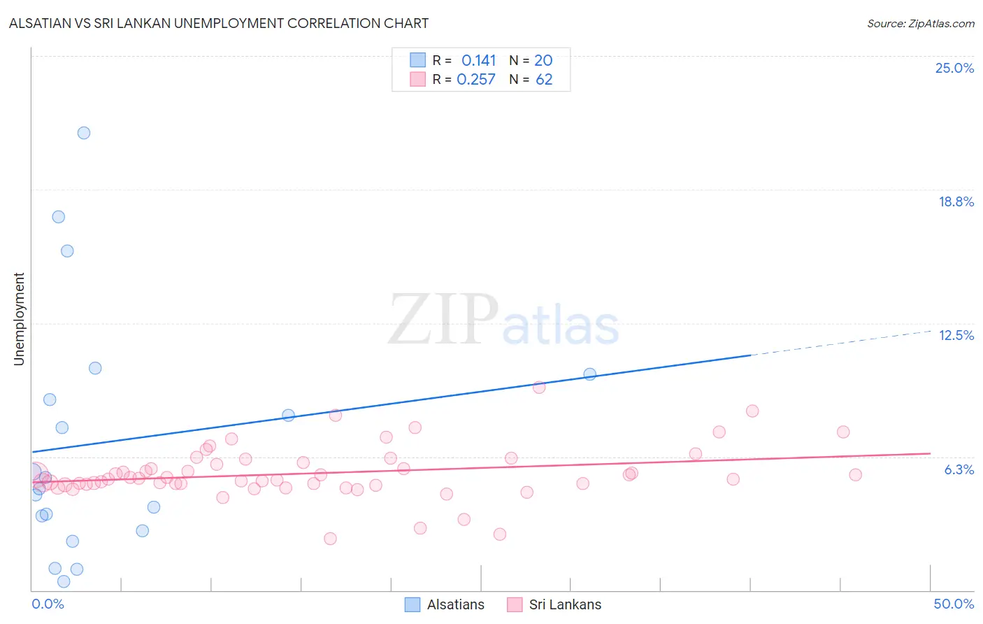 Alsatian vs Sri Lankan Unemployment