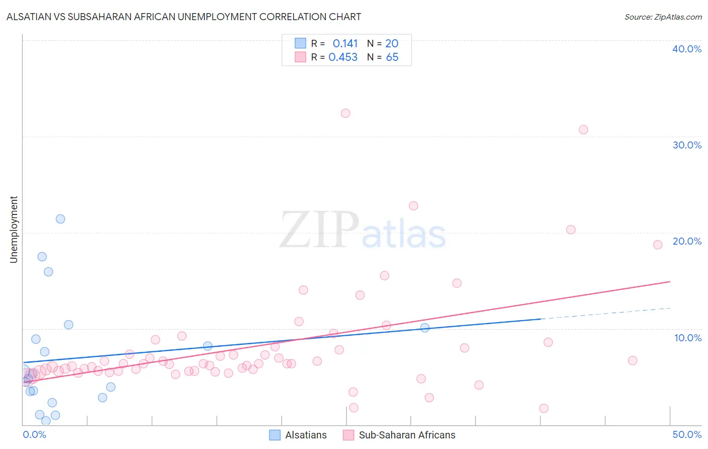 Alsatian vs Subsaharan African Unemployment