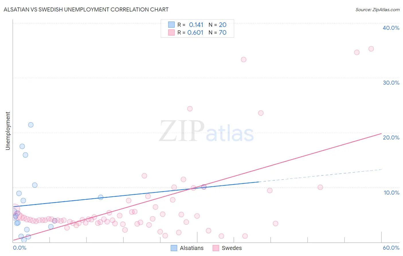 Alsatian vs Swedish Unemployment