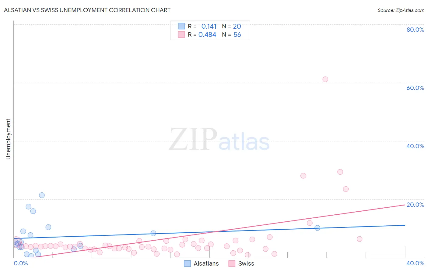 Alsatian vs Swiss Unemployment