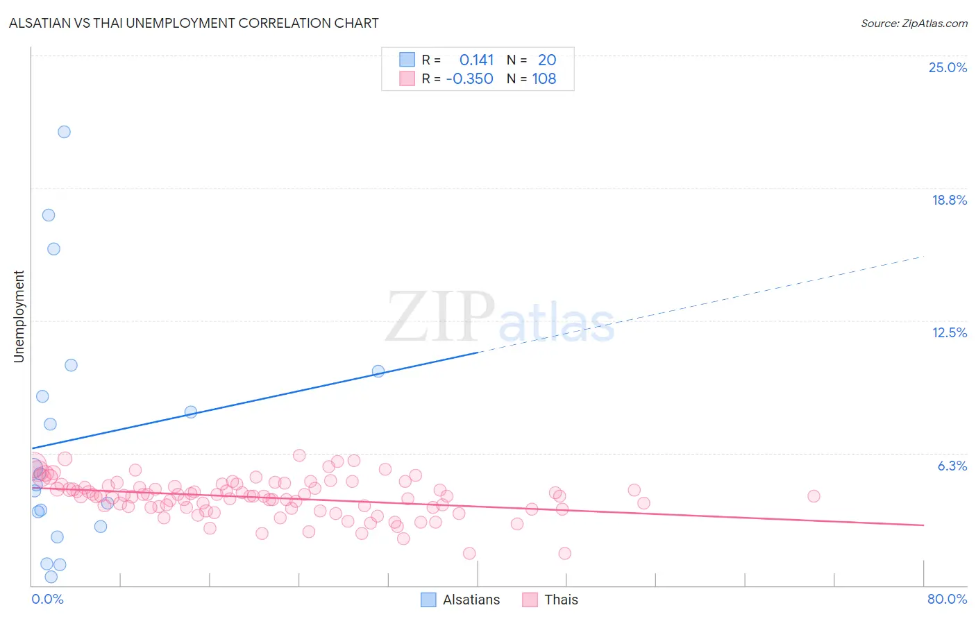 Alsatian vs Thai Unemployment