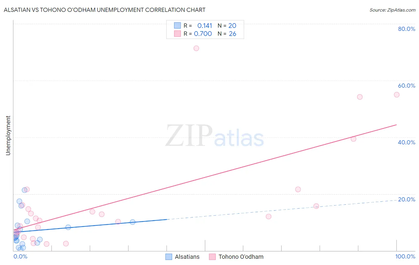 Alsatian vs Tohono O'odham Unemployment