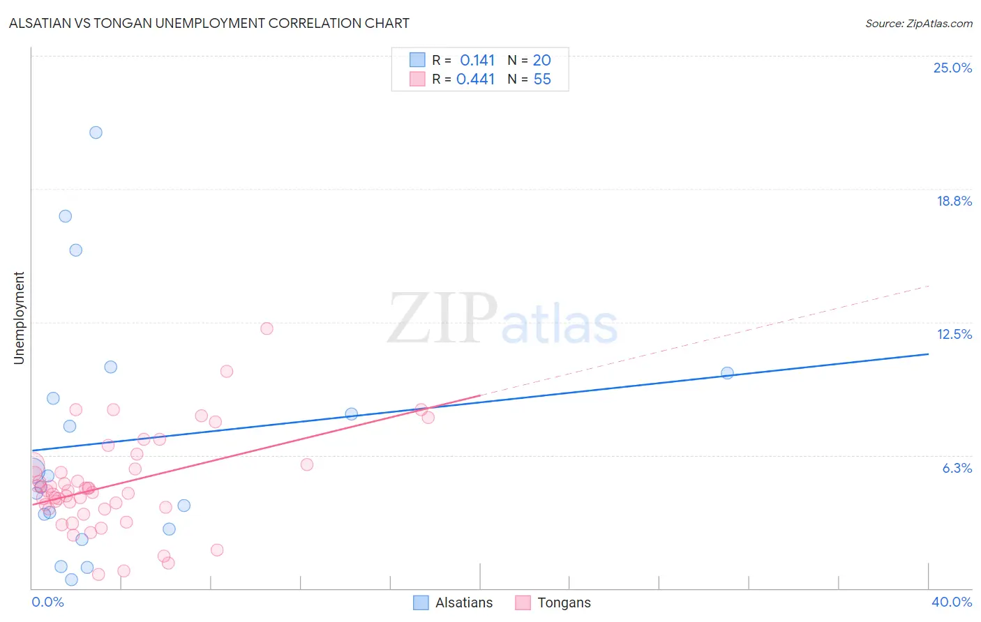 Alsatian vs Tongan Unemployment