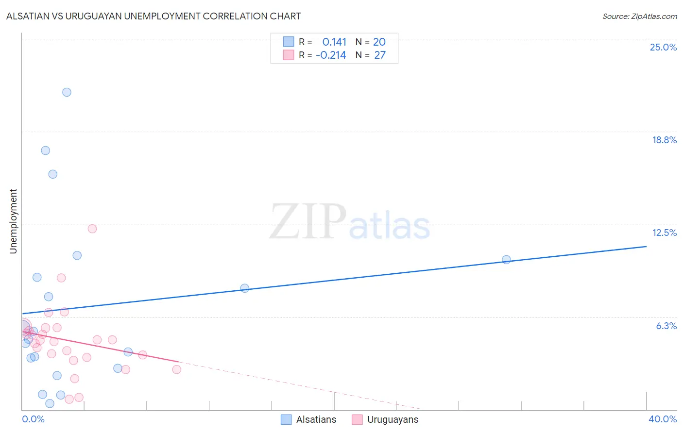 Alsatian vs Uruguayan Unemployment