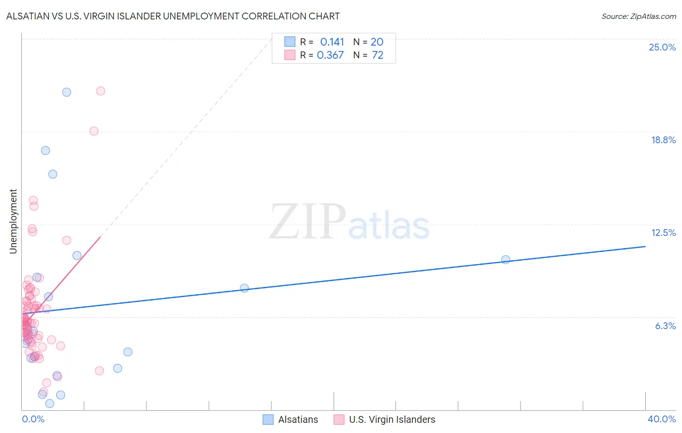 Alsatian vs U.S. Virgin Islander Unemployment
