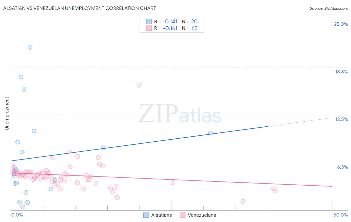 Alsatian vs Venezuelan Unemployment