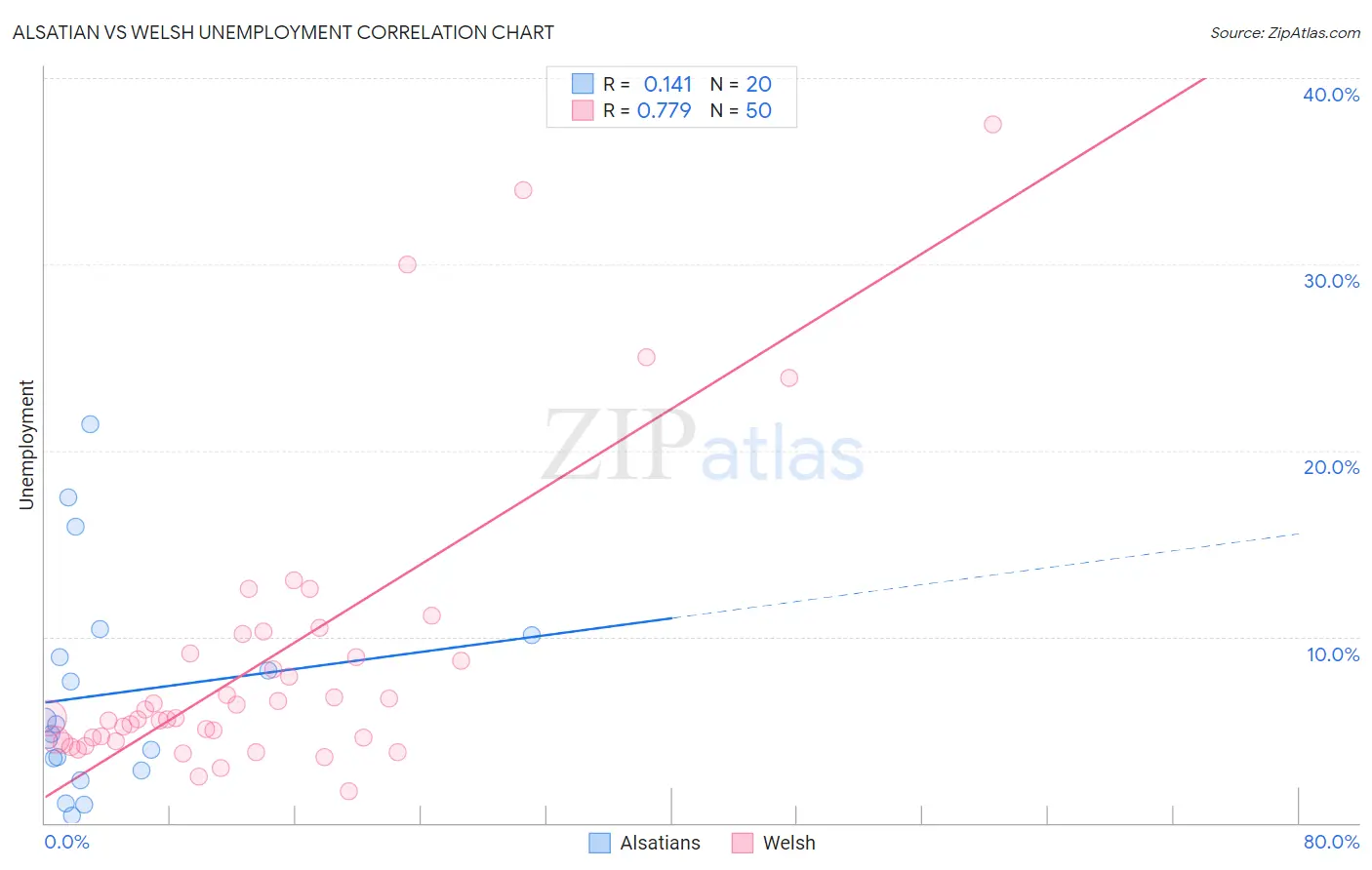 Alsatian vs Welsh Unemployment