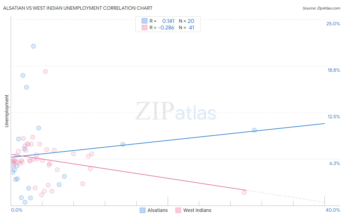 Alsatian vs West Indian Unemployment