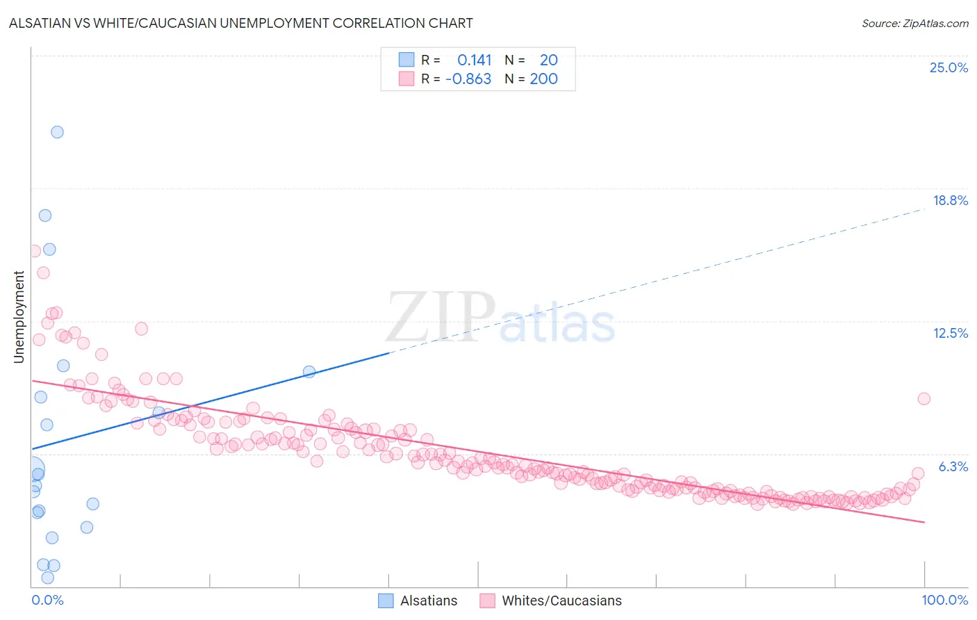 Alsatian vs White/Caucasian Unemployment