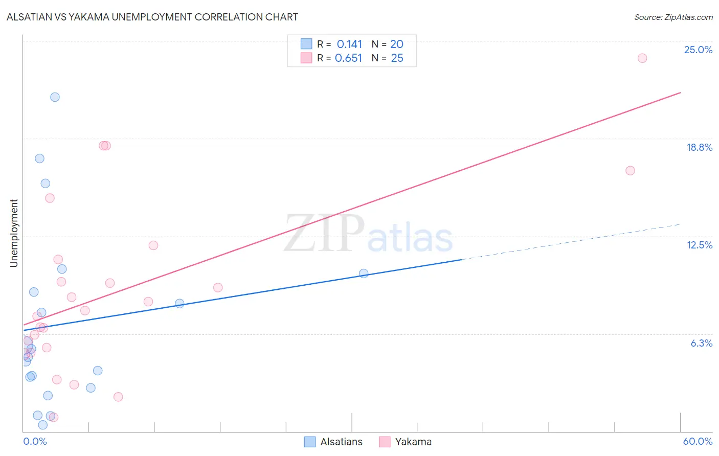 Alsatian vs Yakama Unemployment